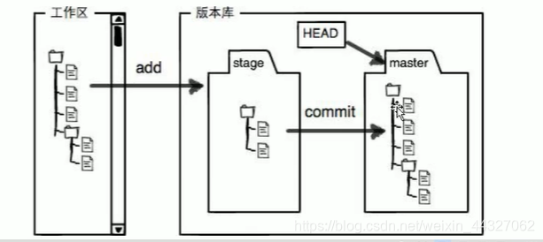 版本库与工作区的概念