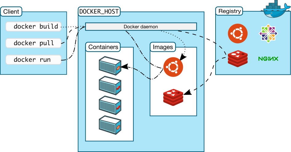 Docker 架構圖