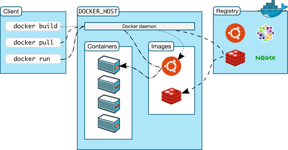 Docker 架构图