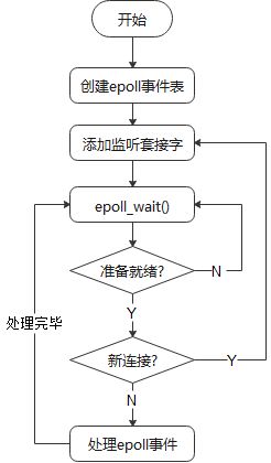 epoll处理框架