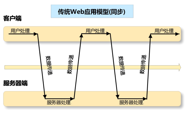 同步