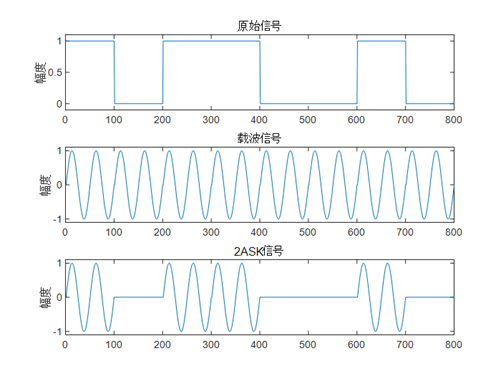 2ASK调制