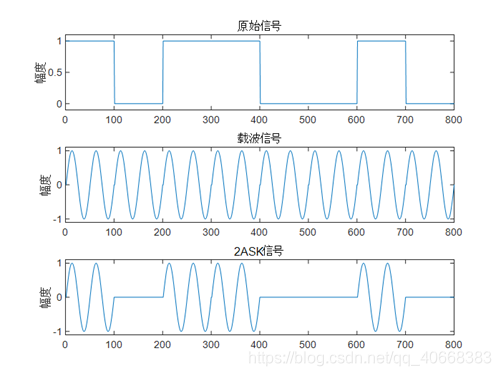 2ASK调制