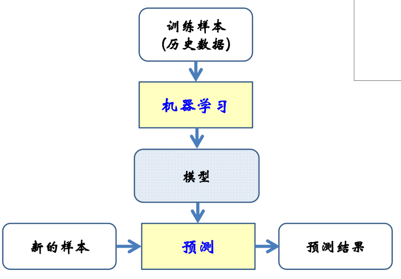 机器学习的基本概念和相关术语逐梦er的博客-