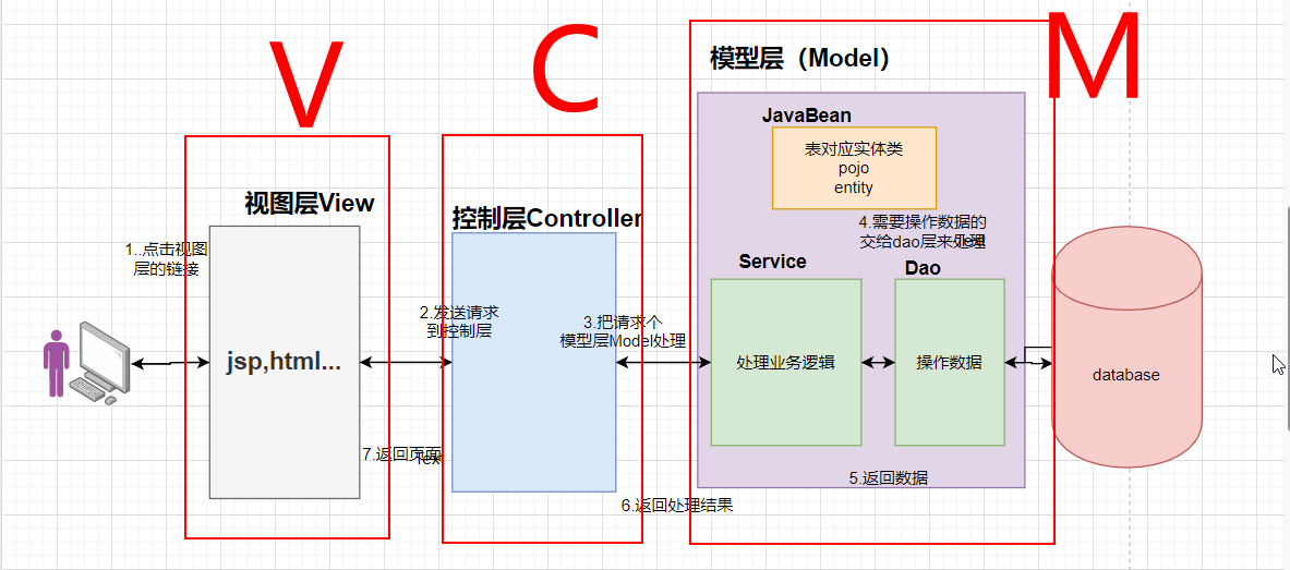 javaweb(入门篇17)mvc架构入门