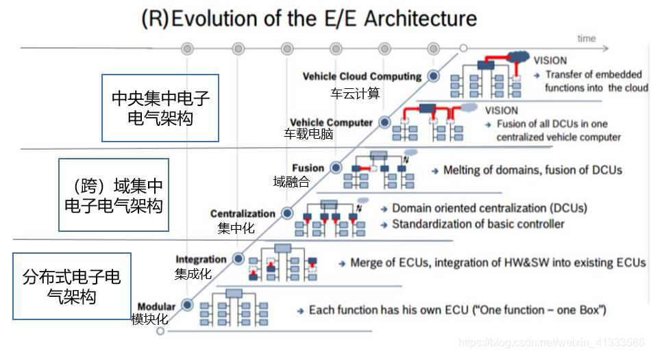 博世E/E架构升级过程