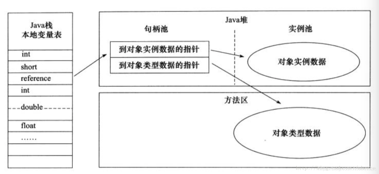 使用句柄