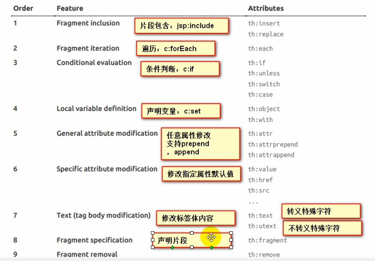 Conditions evaluation report. Thymeleaf. Attr tag.