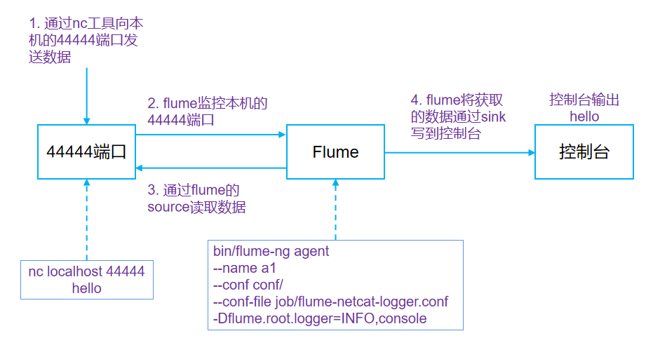 Flume的学习和使用许政的博客-