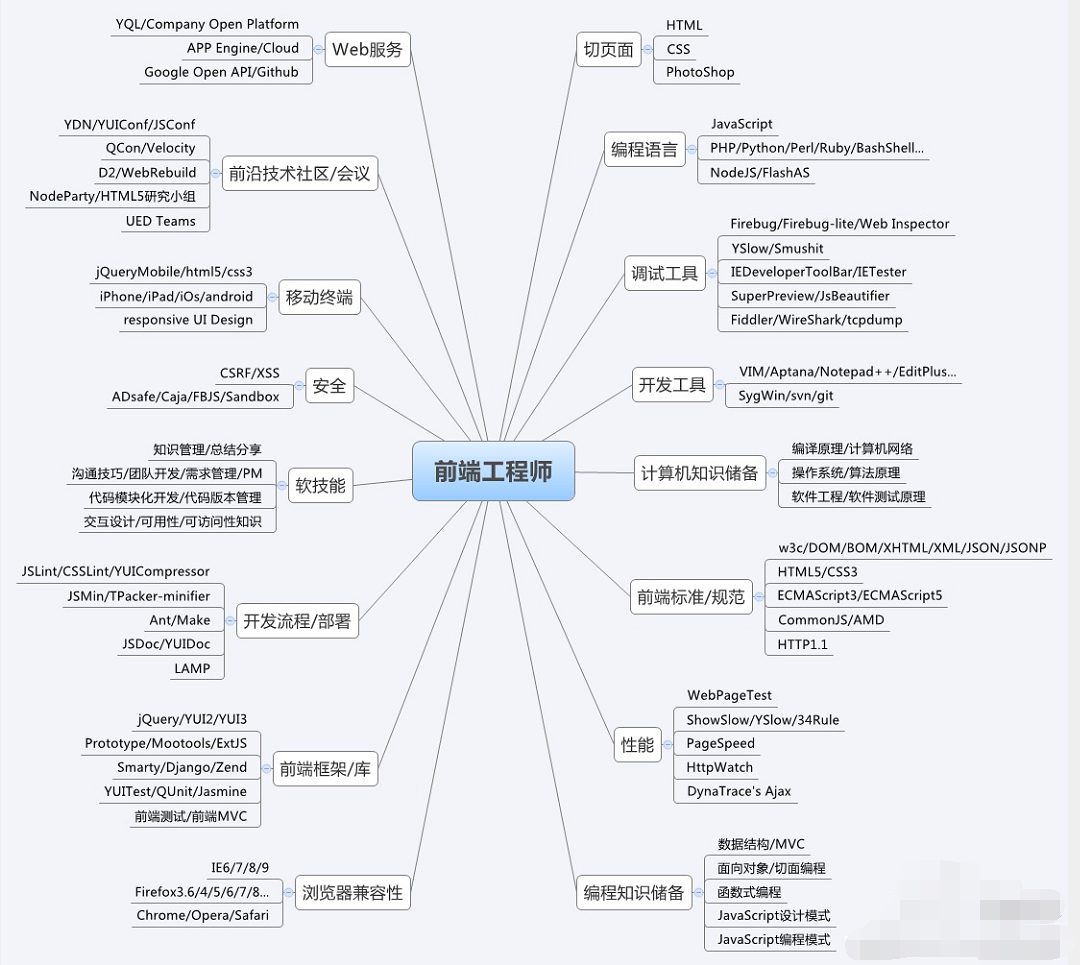 Web前端框架开发入坑指南Enweitech Software Works-