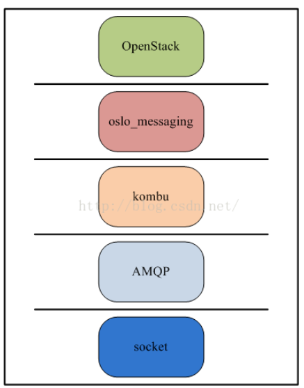 OpenStack消息通信架构图