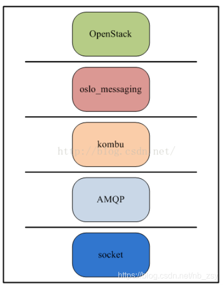 OpenStack消息通信架构图