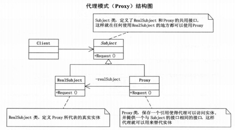 proxy结构图