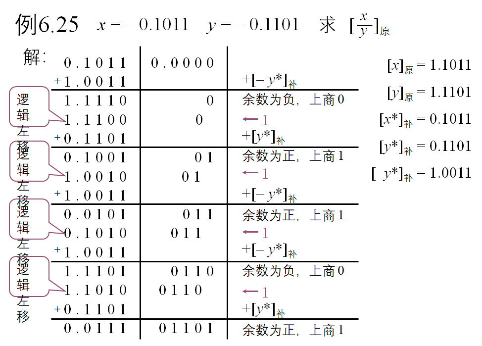 笔记篇:计算机组成原理第六章 计算机的运算方法