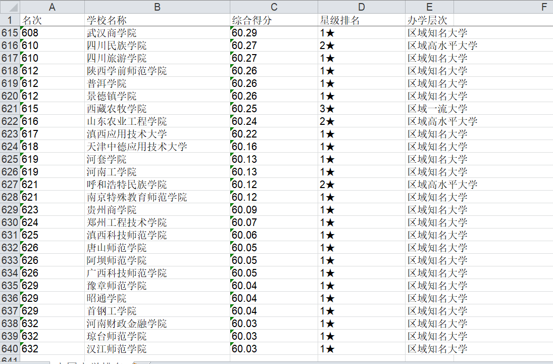 【Python爬虫】 2020中国大学排名weixin43648017的博客-