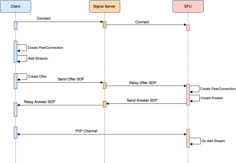 WebRTC 中 PeerConnection 建立连接过程介绍aggresss的专栏-peerconnect stun