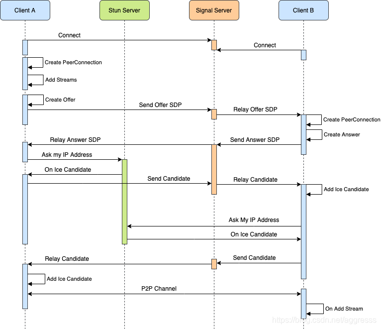 webrtc_p2p_squence