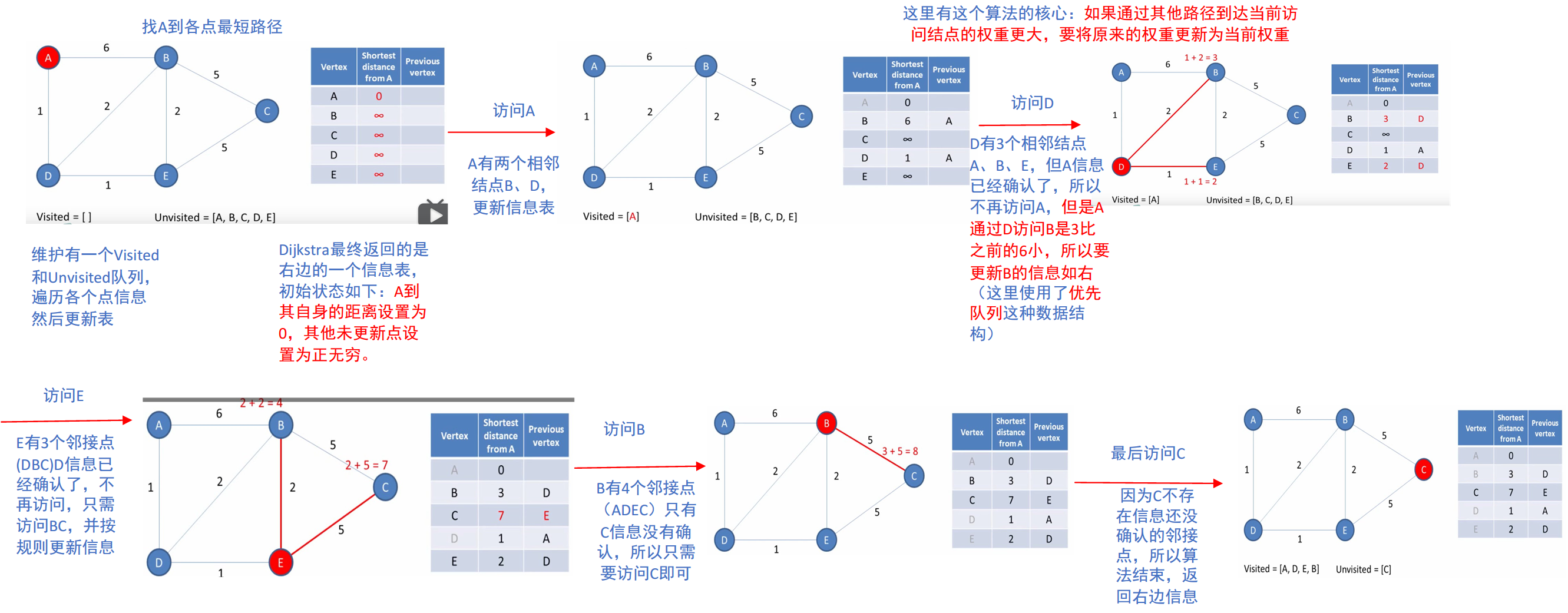最短路径:dijkstra算法和floyd算法