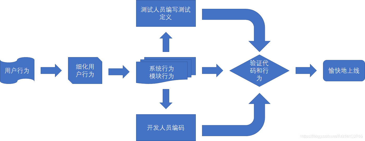 BDD开发流程