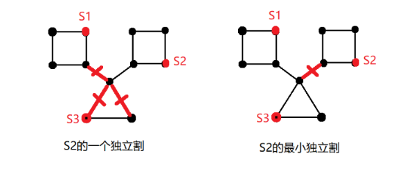  独立割