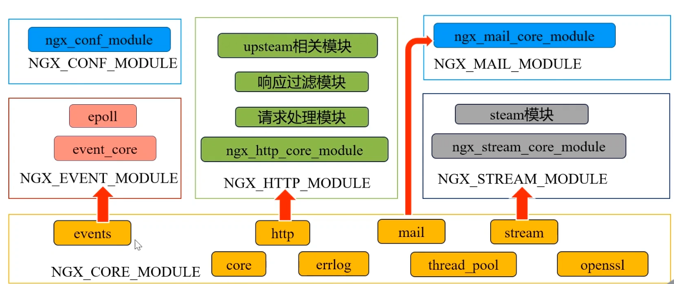 Nginx模块初识-CSDN博客