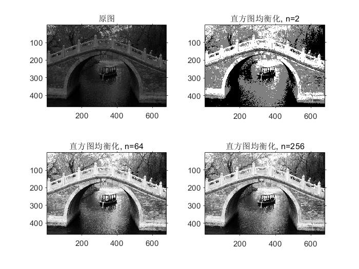 数字图像处理2不同灰度级的直方图均衡化