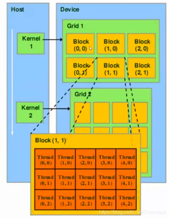 CUDA线程层次