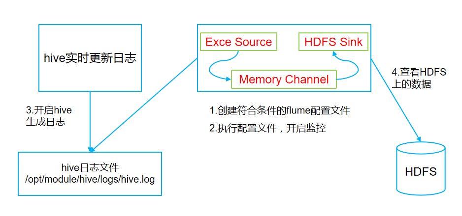 Flume的学习和使用许政的博客-