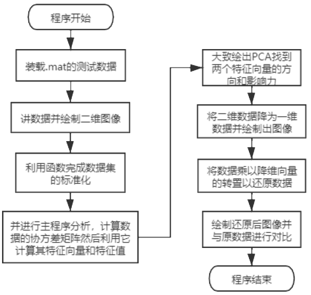 基于主成分分析的人脸识别及表情识别