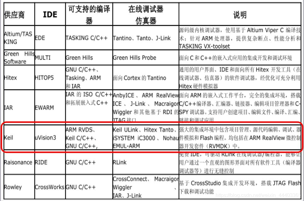 STM32菜鸟学习手册-底层架构