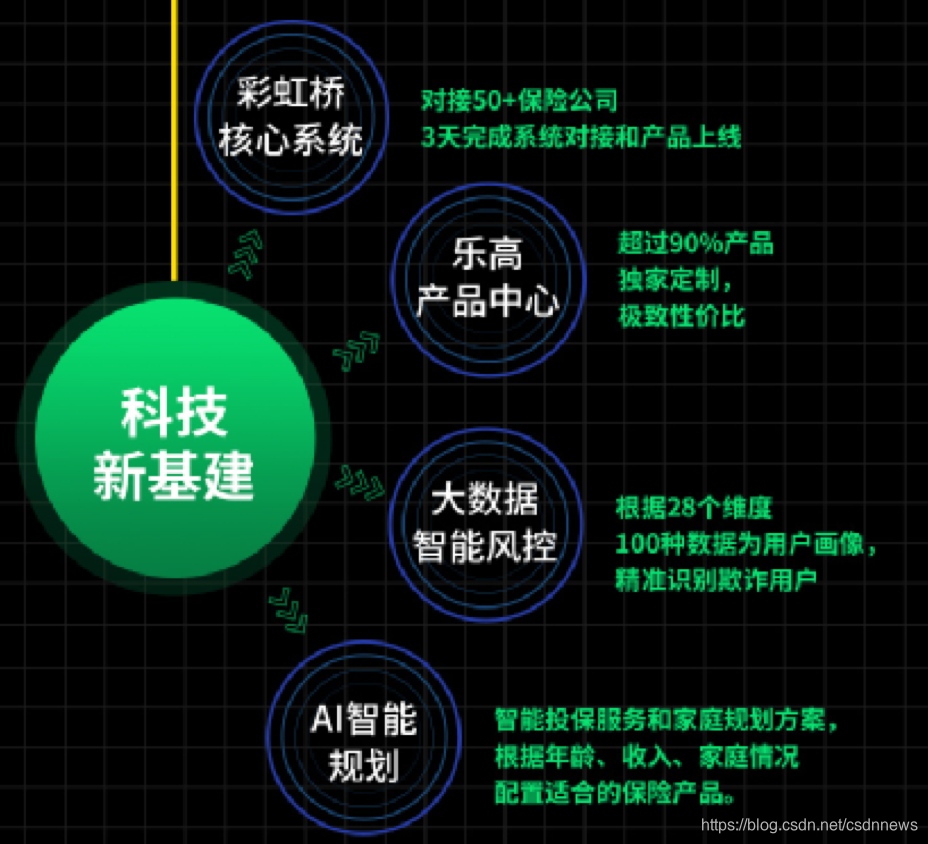 360保险打造的四大科技系统