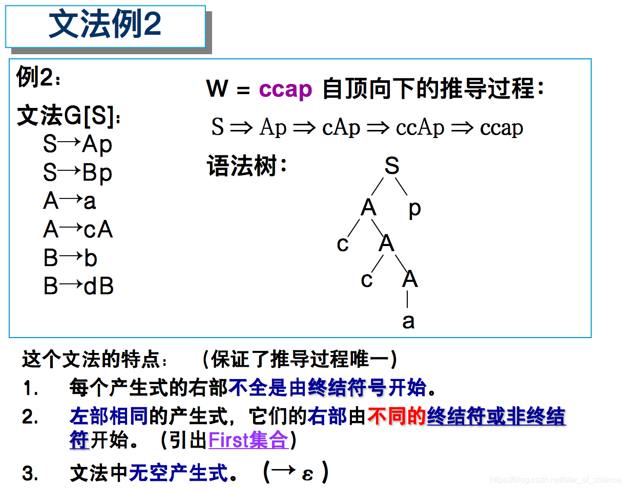 编译原理 四 自顶向下语法分析方法 Ll 1 文法的判别 非ll 1 文法转换为ll 1 文法 Star Of Science的博客 Csdn博客