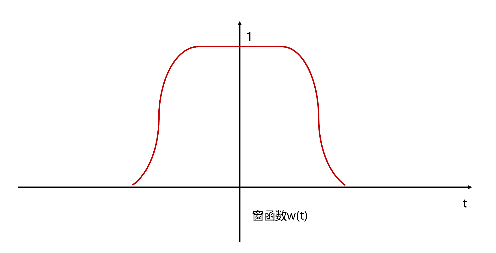 时频分析之STFT：短时傅里叶变换的原理与代码实现（非调用Matlab API）frostime的博客-怎么计算短时傅里叶变换的能量