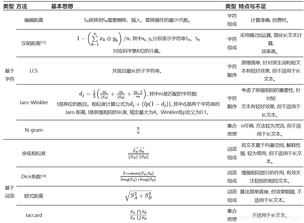 文本相似度计算 总结篇 文本相似度计算 总结篇