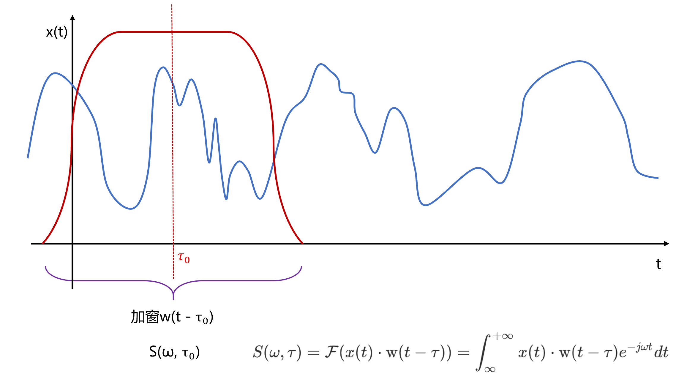 时频分析之STFT：短时傅里叶变换的原理与代码实现（非调用Matlab API）frostime的博客-怎么计算短时傅里叶变换的能量