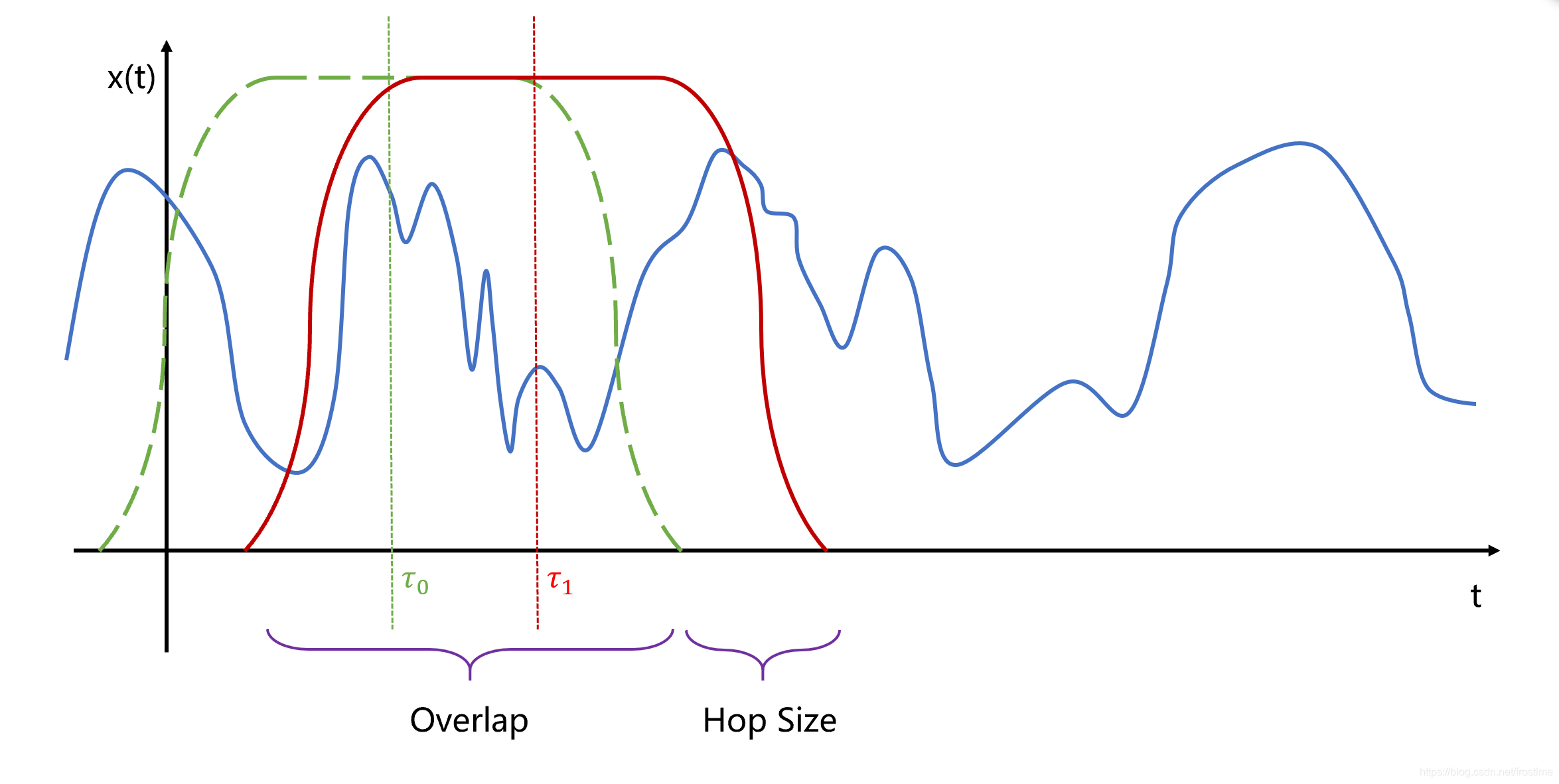 时频分析之STFT：短时傅里叶变换的原理与代码实现（非调用Matlab API）frostime的博客-怎么计算短时傅里叶变换的能量