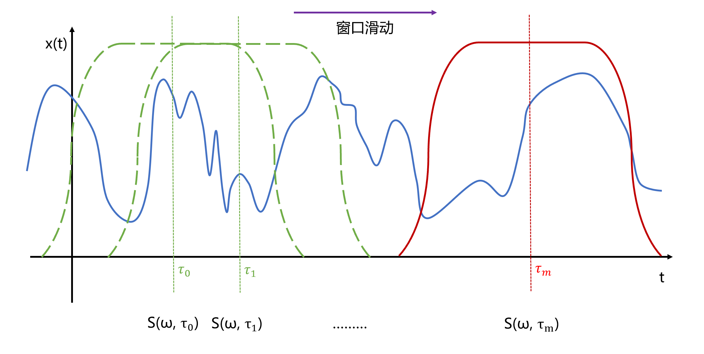 时频分析之STFT：短时傅里叶变换的原理与代码实现（非调用Matlab API）frostime的博客-怎么计算短时傅里叶变换的能量