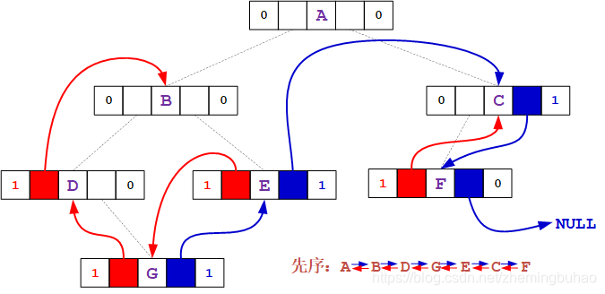数据结构(十八) -- C语言版 -- 树 - 二叉树的线索化及遍历 -- 线索化后的直接前驱、后继获取青椒*^^*凤爪爪的博客-