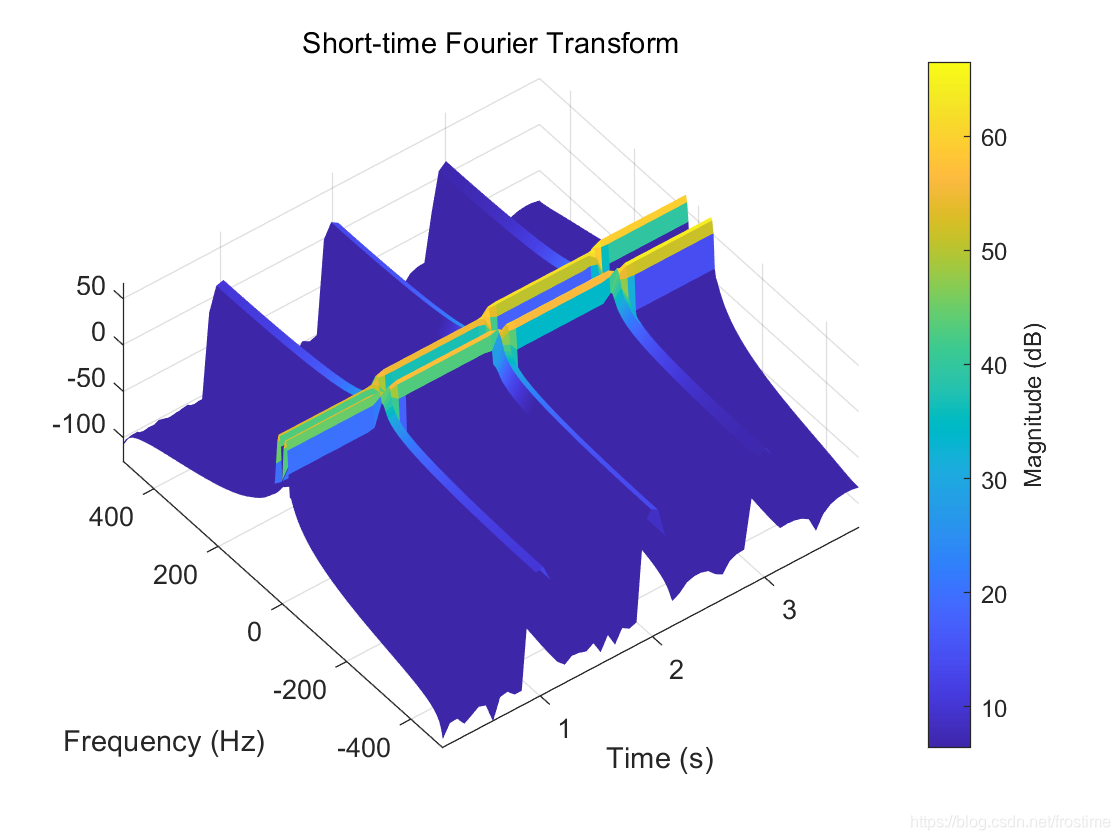 时频分析之STFT：短时傅里叶变换的原理与代码实现（非调用Matlab API）frostime的博客-怎么计算短时傅里叶变换的能量