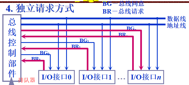 计算机组成原理——总线系统总结