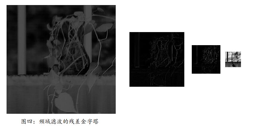 数字图像处理5：图像金字塔