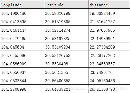 MySQL之根据经纬度查询多少公里范围内的数据Wednesday-mysql已知经纬度求半径范围内数据