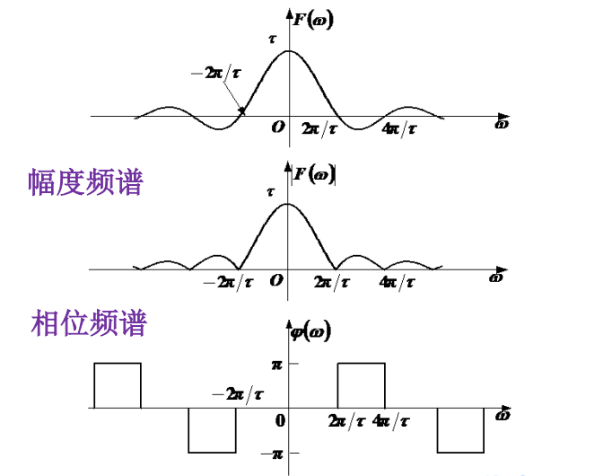 信号与系统第三章复习_信号与系统门函数-CSDN博客
