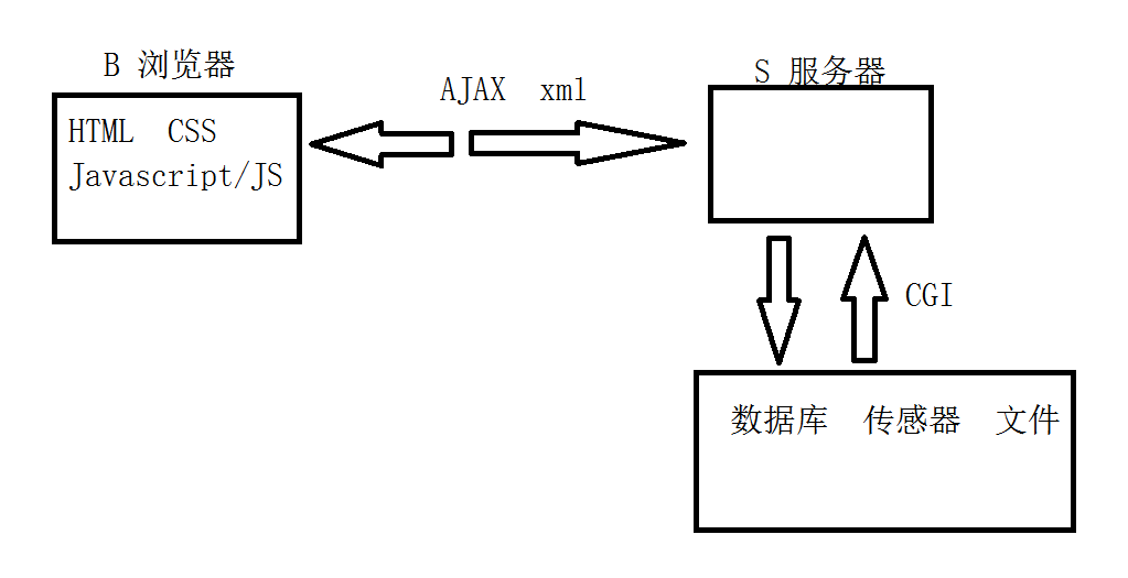 bs开发(浏览器和服务器开发)