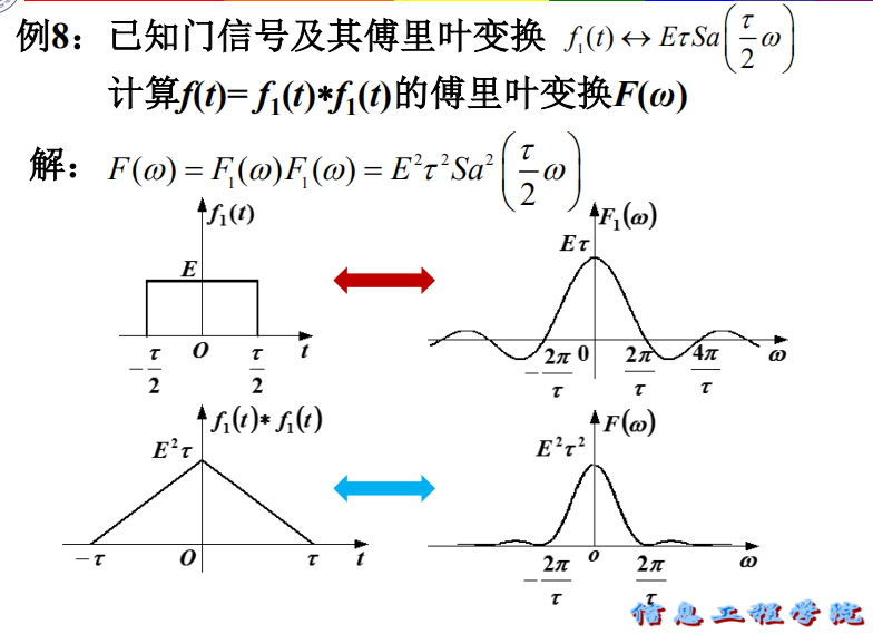 信号与系统第三章复习_信号与系统门函数-CSDN博客