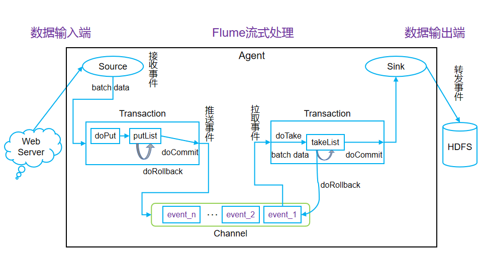 Flume的学习和使用许政的博客-