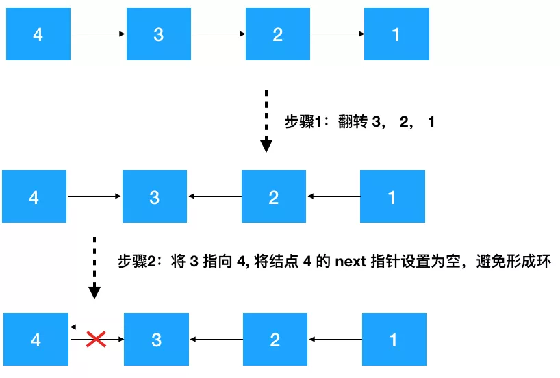 反转链表