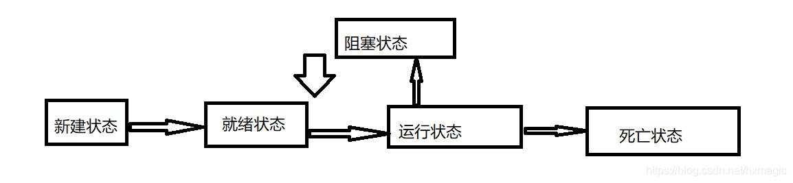 线程状态