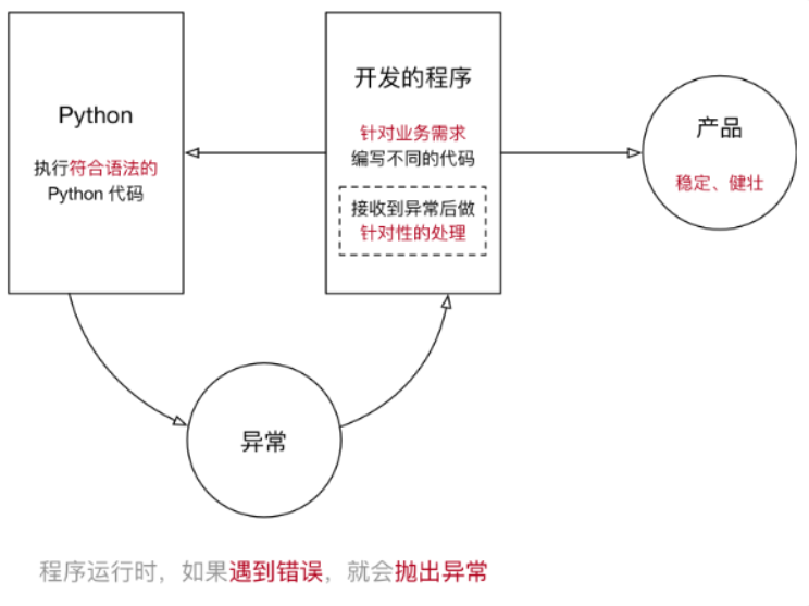 Python中的异常处理详解 Yfy的博客 Csdn博客