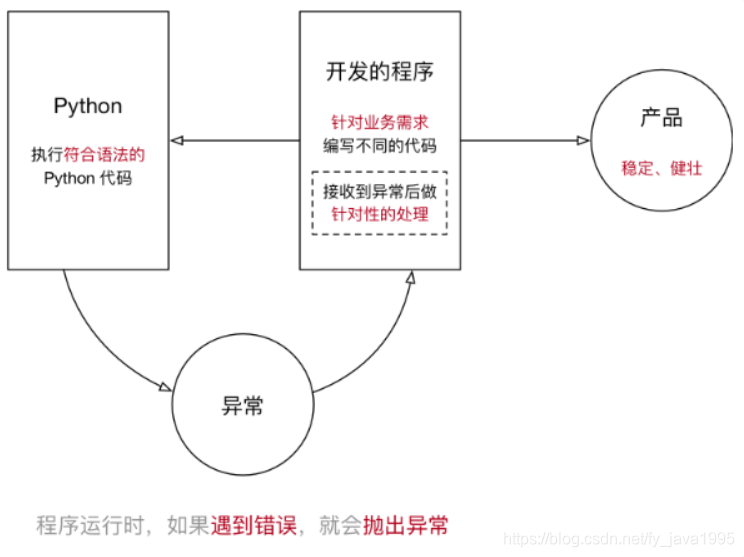 Python中的异常处理详解 Yfy的博客 Csdn博客 Python中的异常处理详解 Yfy的博客 Csdn博客